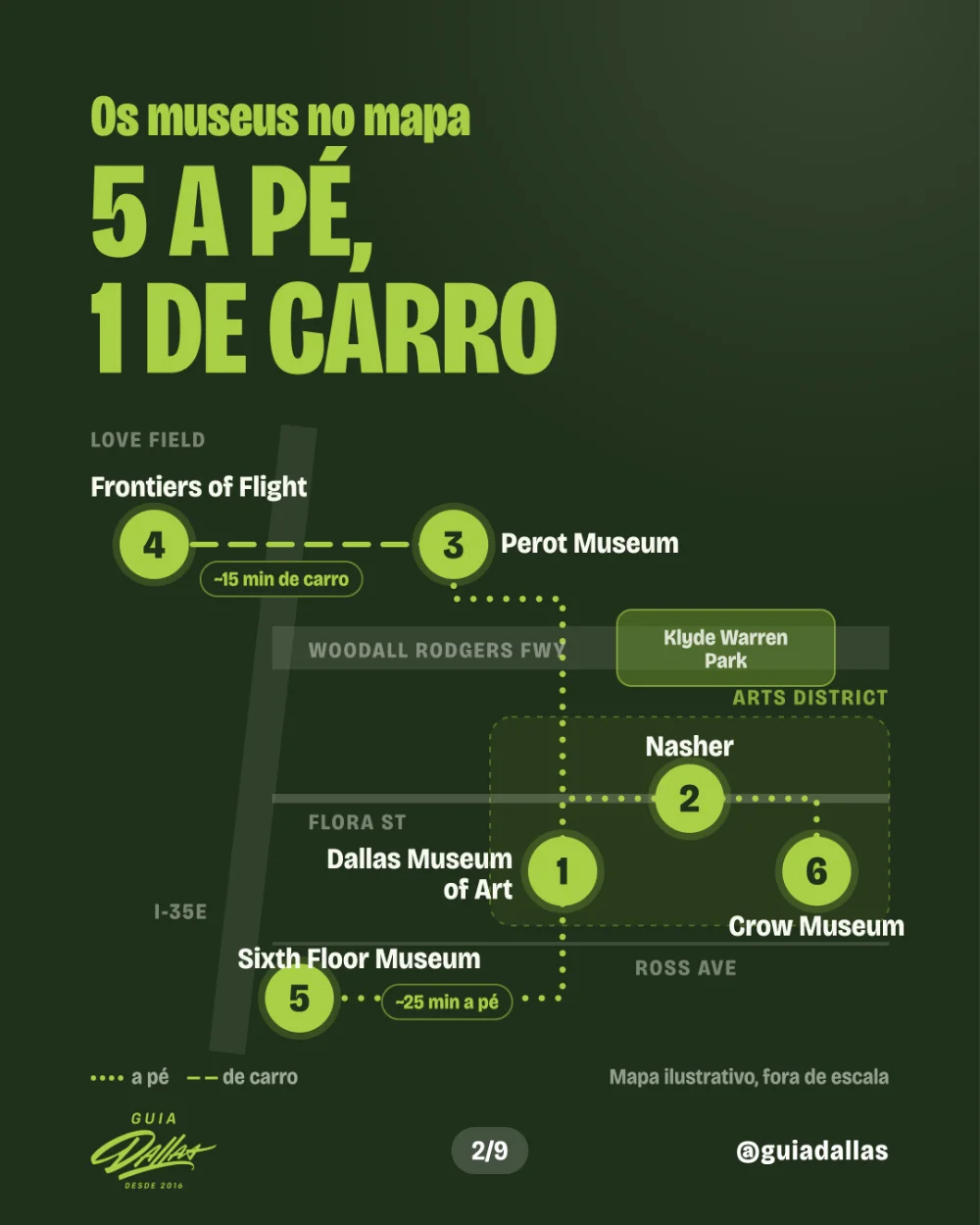 Mapa ilustrado dos museus de Dallas: cinco a pé pelo Arts District e o Frontiers of Flight de carro